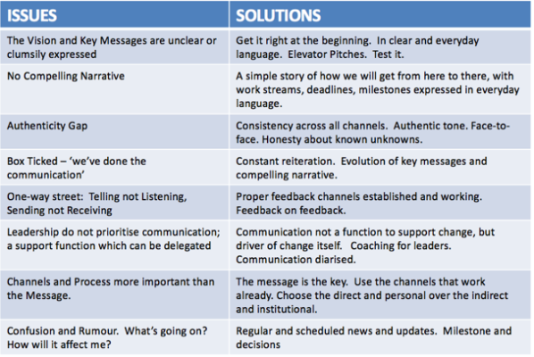 Executing Strategy – Communications and Change image